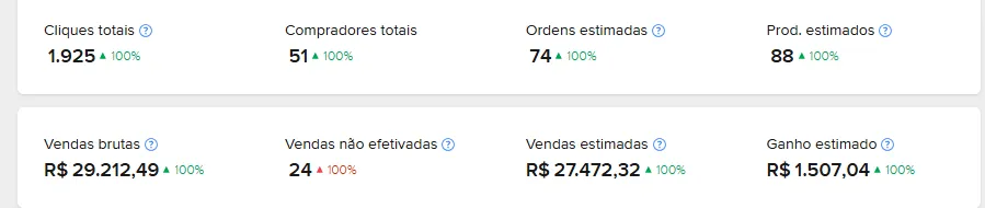Métricas reais: cliques totais, compradores e vendas brutas